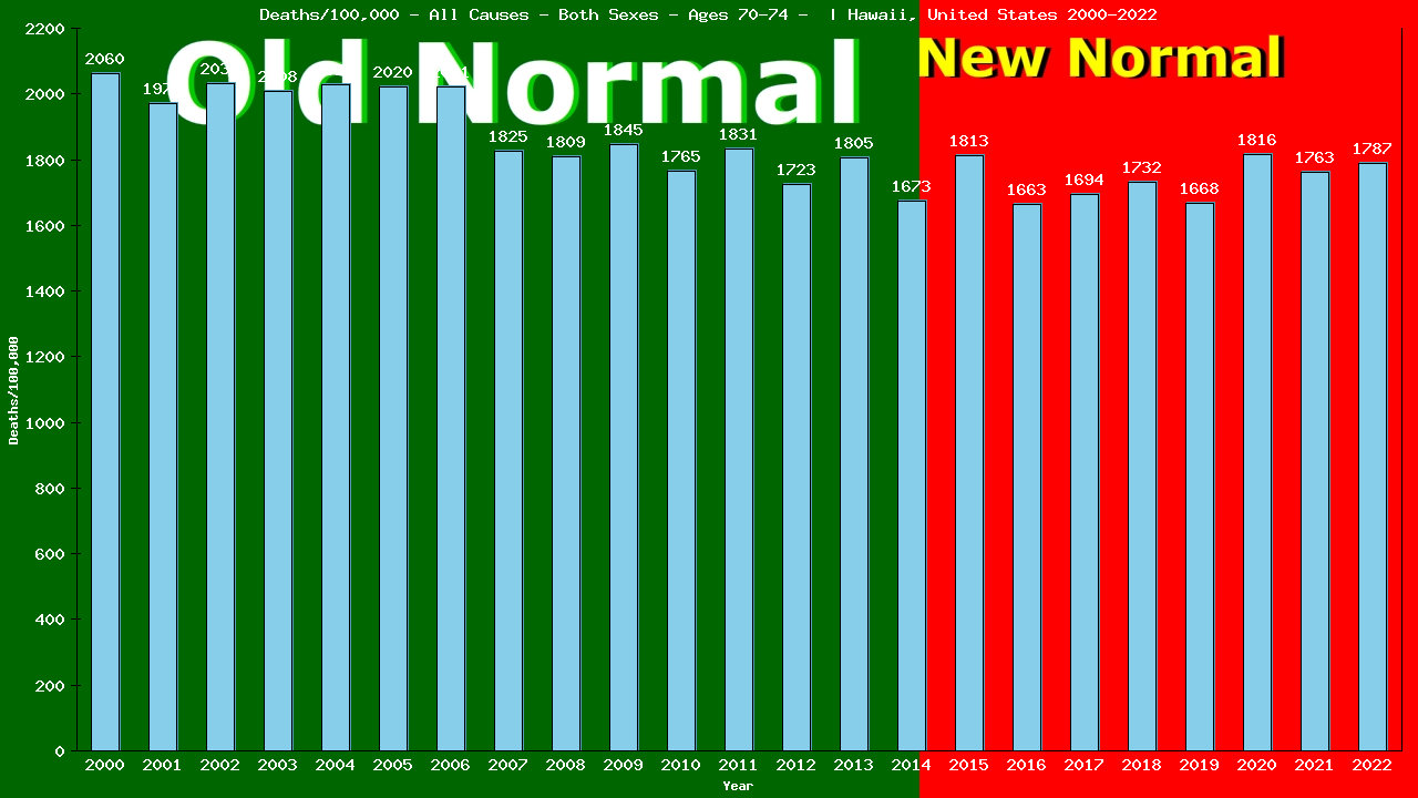 Graph showing Deaths/100,000 Both Sexes 70-74 from All Causes